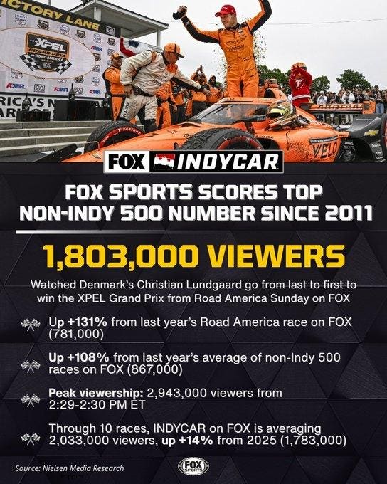 The IndyCar race at Road America drew nearly 1 million more TV viewers over last year's race at the same track as IndyCar continues to deliver increas